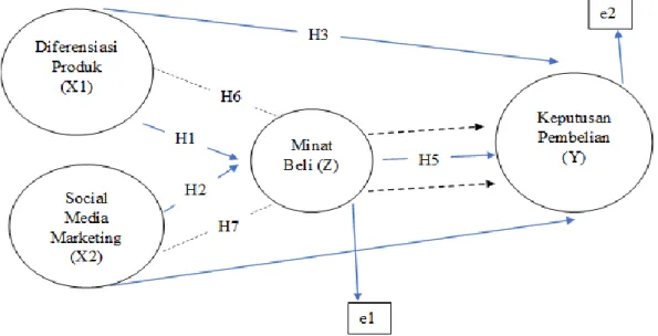 Gambar 1. 4 Model Path Analysis  Keterangan: 