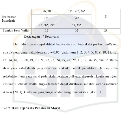 Tabel 3.6: 