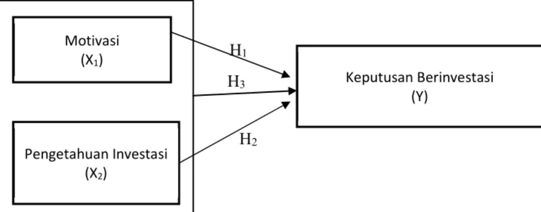 Gambar 1. 3 Model Hipotesis H1