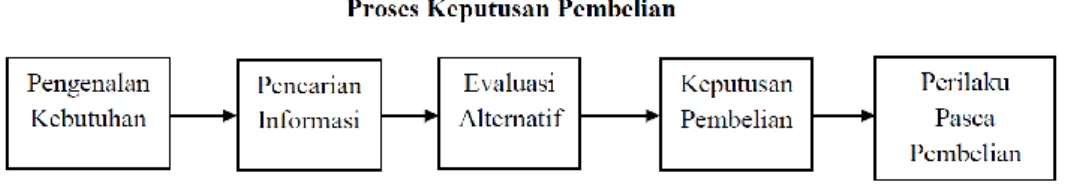 Gambar 1. 3 Proses Keputusan Pembelian 