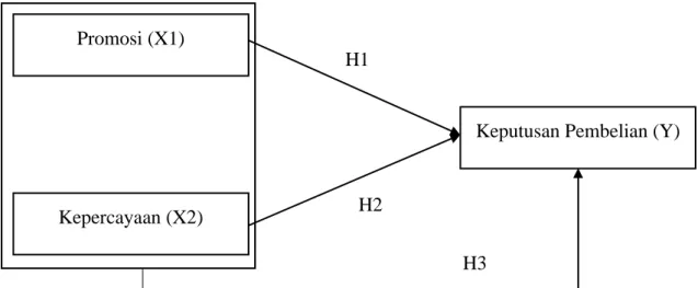 Gambar 1. 4 Model Hipotesis