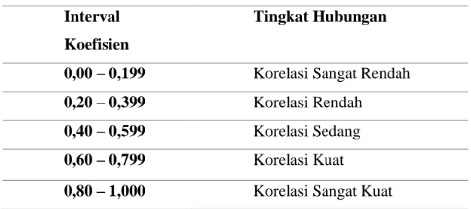 Tabel 1. 1 Koefisien Korelasi 