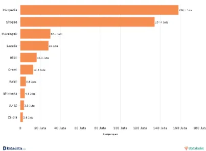 Gambar 1. 1 Pengunjung Situs Web Bulanan Tertinggi (Kuartal III 2021)  Sumber: katadata.co.id 