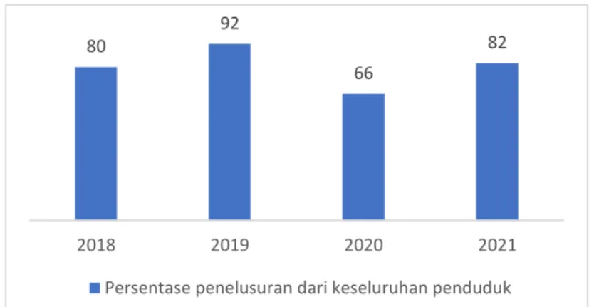 Gambar 1. 1 Grafik Presentase Penelusuran Topik Smartphone di Semarang  tahun 2018 – 2021 