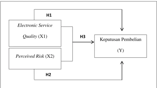 Gambar 1. 3 Model Hipotesis Electronic Service  