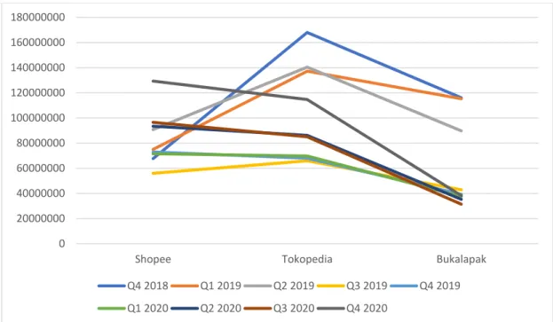 Gambar 1. 2 Grafik Perbandingan Jumlah Pengunjung Top 3 Marketplace  Sumber: iprice.co.id (2018-2020) 