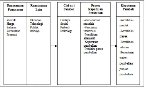 Gambar 1.5 Model Perilaku Konsumen  Sumber: Kotler dan Armstrong (2008)    