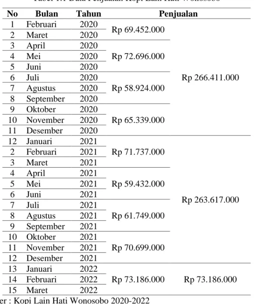 Tabel 1.1 Data Penjualan Kopi Lain Hati Wonosobo 