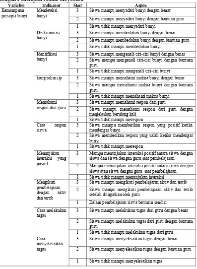 Tabel 2. Rubrik Panduan Obesrvasi Proses Pelaksanaan Pelajaran Persepsi Bunyi dengan Penerapan Audio Keyboard 