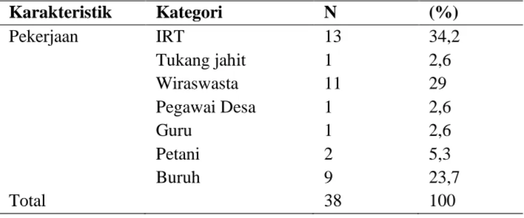 Tabel 4.3 data distribusi frekuensi berdasarkan pekerjaan. (n =38) 