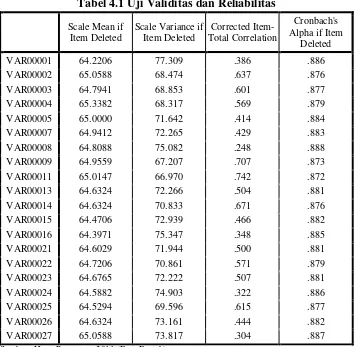 Tabel 4.1 Uji Validitas dan Reliabilitas 