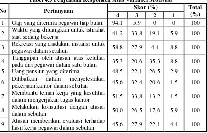 Tabel 4.4 sebelumnya, memperlihatkan bahwa pegawai Kantor Pelayanan 