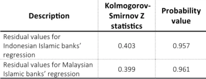 Table 5. Descriptive statistics of Malaysian Islamic banks