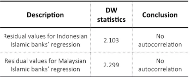 Table 7. Durbin-Watson test results
