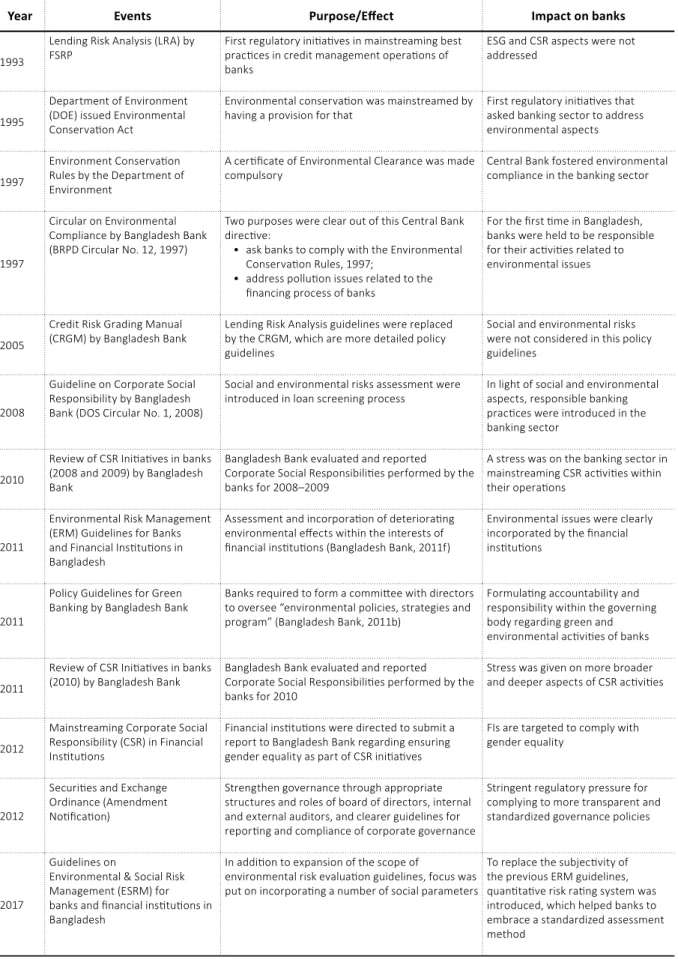 Table 1.  History of development of CSR guidelines/regulations in Bangladesh