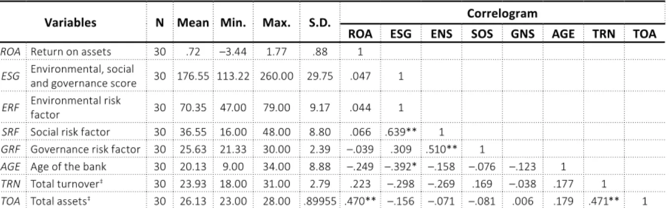 Figure 2.  Scatter plotting of ESG scores with ROA and Age10