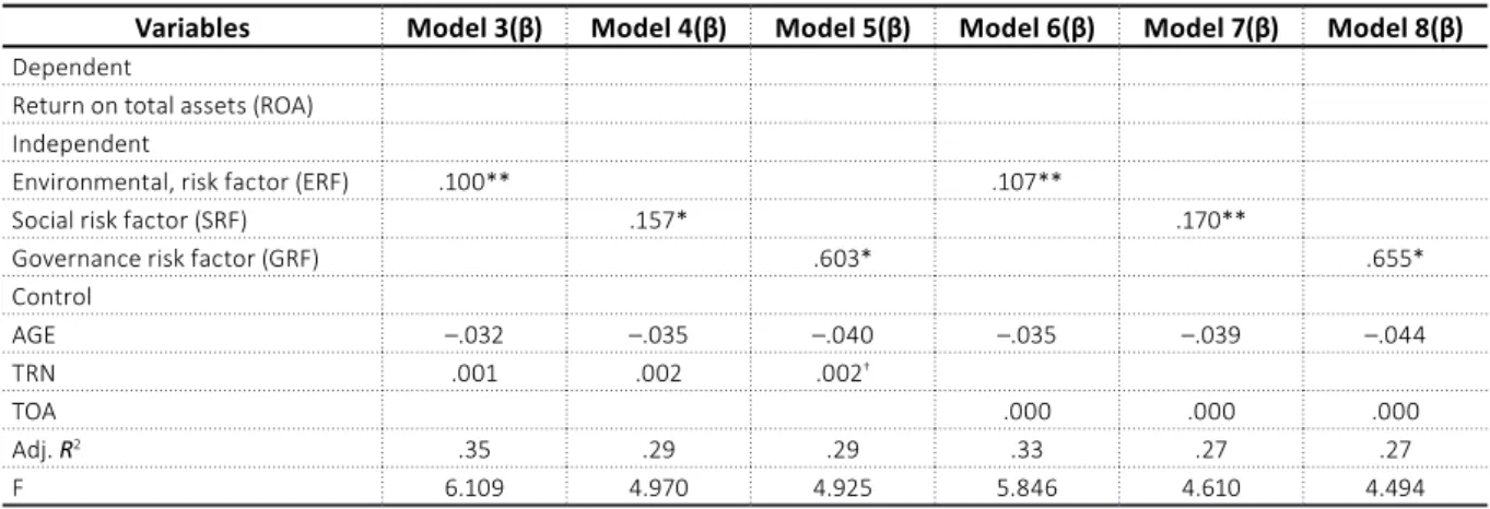 Table 8 also depicts the findings of models 6 to 8. 