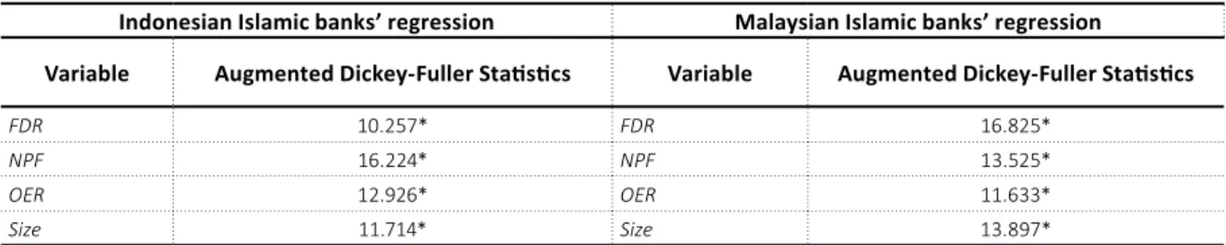 Table 11. Results of the regression analysis of the Indonesian Islamic banks