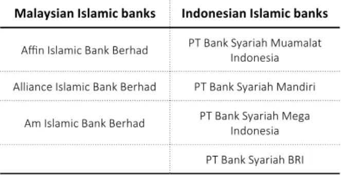 Table 2. The sample of Indonesian and Malaysian  Islamic banks