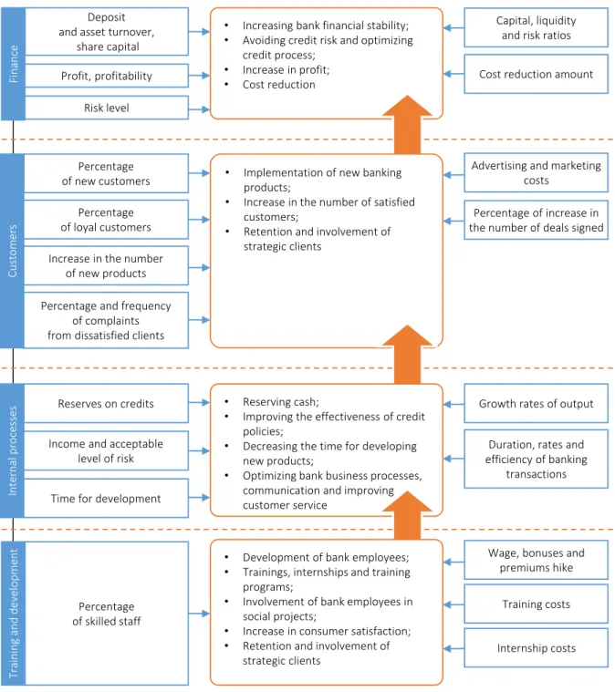 Figure 1. The strategy map of financial stability management at Ukrsibbank