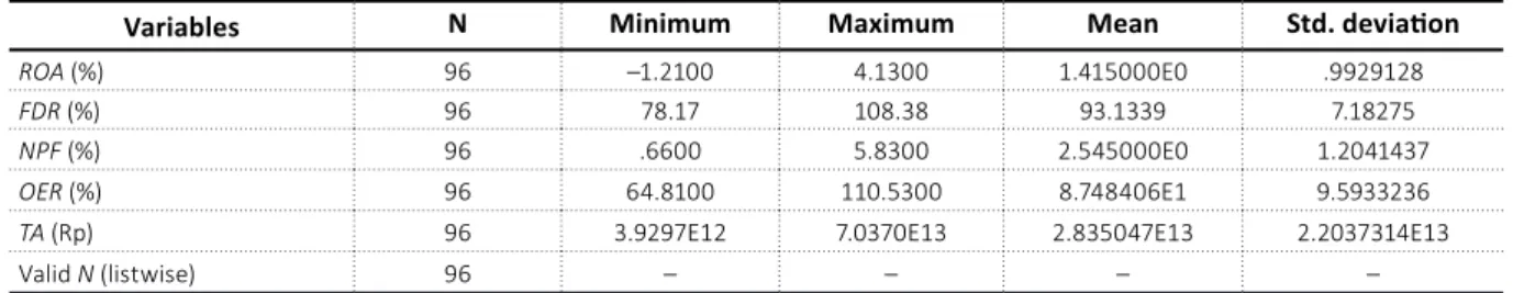 Table 5 shows that the number of observations is  72. The number of observations from the results  of the multiplication period is as long as six years,  where there are four financial statements each year  with three banks as a sample