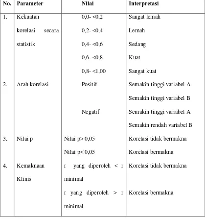 Tabel 4.2 Panduan Interpretasi Uji Hipotesis Korelatif 