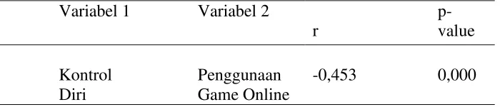 Tabel 1.4. Hasil hubungan kontrol diri dengan penggunaan game online pada 