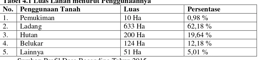 Tabel 4.1 Luas Lahan menurut Penggunaannya  