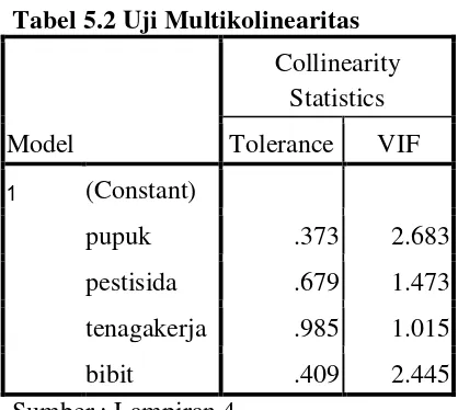 Tabel 5.2 Uji Multikolinearitas 