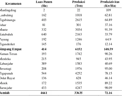 Tabel 3.1 Luas Panen, Produksi dan Rata-Rata Produksi Cabai Merah Menurut Kecamatan diKabupaten Karo Tahun 2014 