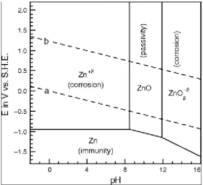 Diagram Pourbaix juga sering dikatakan sebagai diagram fase yang menunjukkan  area stabilitas termodinamik dari spesi Seng yang berbeda dalam larutan air dalam  pH yang berbeda Diagram Pourbaix Zn ditunjukkan pada Gambar 2.6