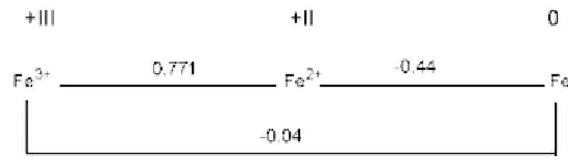 Gambar 2.7. Diagram Latimer besi dalam larutan asam 