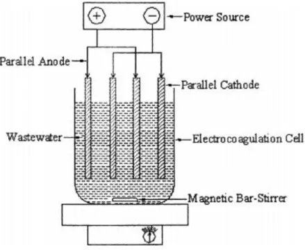 Gambar 2.10. Reaktor Reaksi Elektrokoagulasi (Moussa dkk., 2017)  Adapun reaksi reduksi oksidasi  yang terjadi pada elektrolisis jika logam  besi yang digunakan sebagai anoda adalah sebagai berikut: 