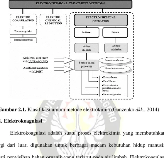 Gambar 2.1. Klasifikasi umum metode elektrokimia (Ganzenko dkk., 2014)  II. 2. Elektrokoagulasi 