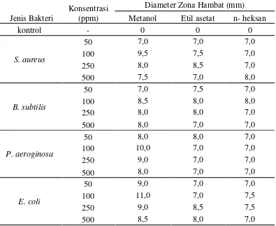 Tabel 4.4.3 Diameter Zona Hambat Ekstrak Kasar Bintang Laut  A. 