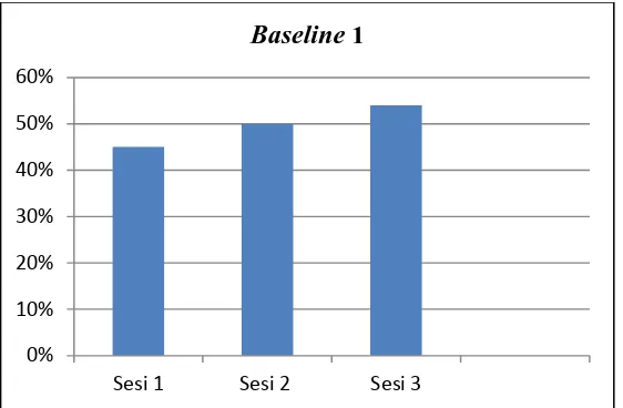 Grafik 4.2 Kemampuan Afektif Subjek pada Fase Baseline 1 