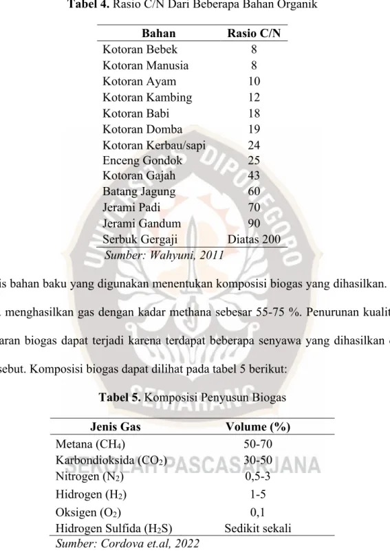 Tabel 4. Rasio C/N Dari Beberapa Bahan Organik  Bahan  Rasio C/N 