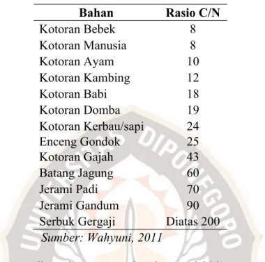 Tabel 5. Komposisi Penyusun Biogas 