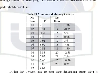 Tabel 3.3.  t-value skala Self Concept 