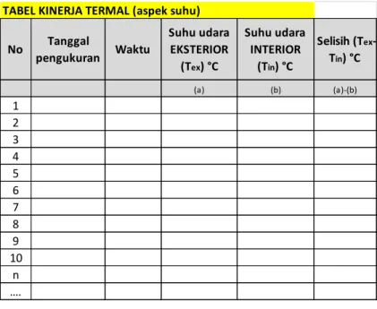 Tabel 1.D: Data Perhitungan selisih Kelembaban Udara (H ex  - H in ) TABEL KINERJA TERMAL (aspek suhu)