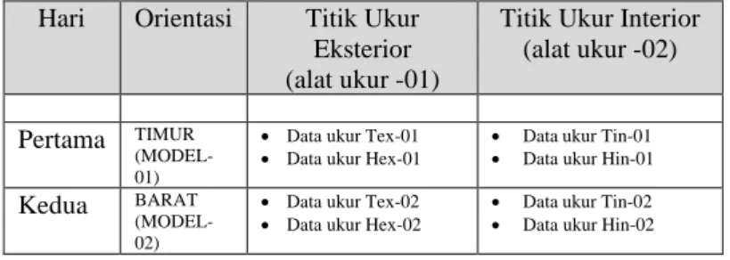 Tabel 2.3 : Distribusi titik ukur dan perolehana data pengukuran  Hari  Orientasi  Titik Ukur 