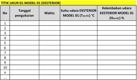 Tabel 2.A: Data Pengukuran pada Titik Eksterior (T ex  dan H ex ) pada  Model 01 