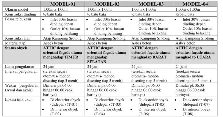 Tabel 3.1: System Konstruksi Alat Peraga pada Modul-03 