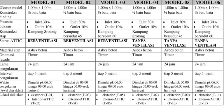 Tabel 5.1: Sistem konstruksi Alat Peraga pada Modul 05 