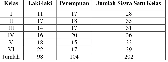 Tabel 3. Data Guru SD Negeri 2 Wates 