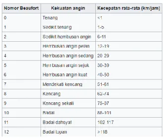 Tabel 1.1. Skala Beaufort 