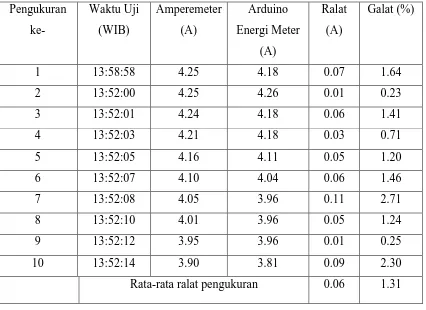 Tabel 4.1 Hasil pengujian antara Arduino meter dengan amperemeter 