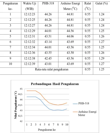 Tabel 4.3 hasil pengujian Arduino meter dengan PHB-318 
