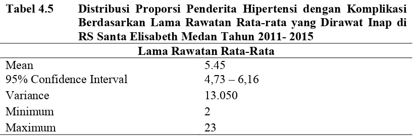 Tabel 4.5Distribusi Proporsi Penderita Hipertensi dengan Komplikasi