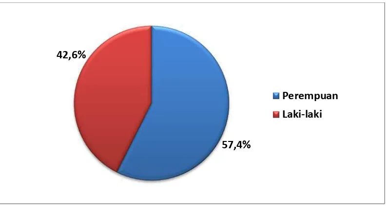 Gambar 5.2 Diagram Pie Distribusi Proporsi Penderita Hipertensi dengan Komplikasi Berdasarkan Jenis Kelamin yang Dirawat Inap di RS Santa Elisabeth Medan Tahun 2011-2015